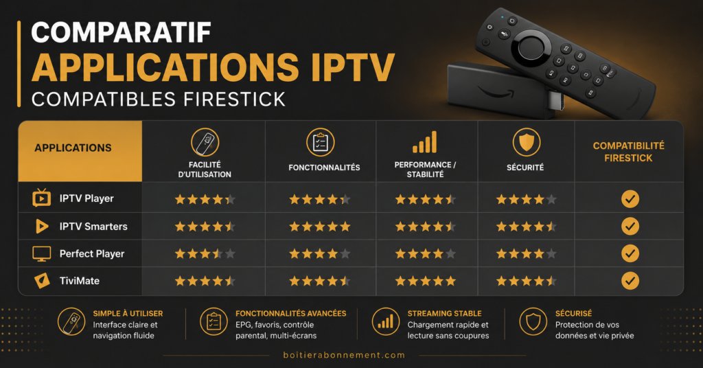 Comparatif applications IPTV compatibles Firestick