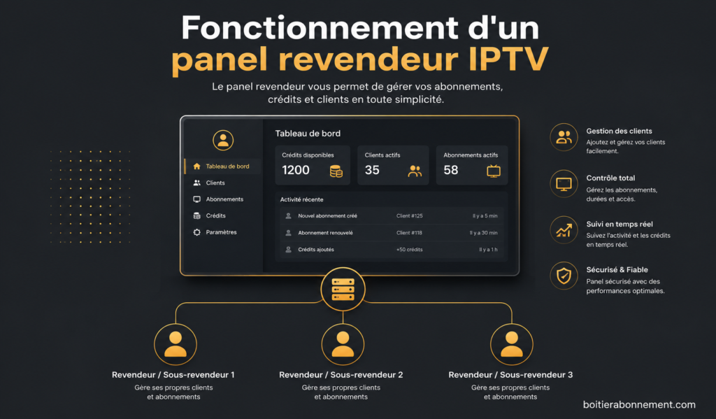 Fonctionnement d'un panel revendeur IPTV